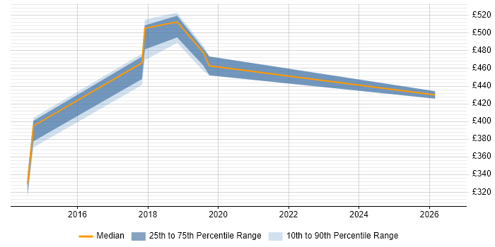 Contractor daily rate distribution trend for jobs in the North West citing GCIH