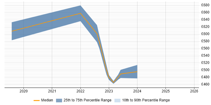 Contractor daily rate distribution trend for GCP Data Engineer job vacancies in the North West