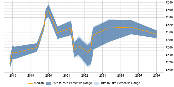 Contractor daily rate distribution trend for GCP DevOps job vacancies in the North West