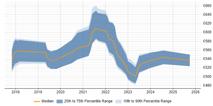 Contractor daily rate distribution trend for GCP Engineer job vacancies in the North West