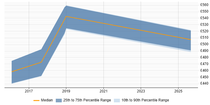 Contractor daily rate distribution trend for jobs in the North West citing Gemalto