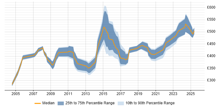 Contractor daily rate distribution trend for jobs in the North West citing General Ledger