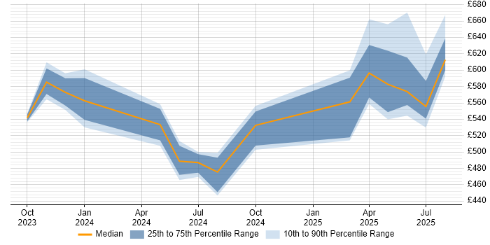 Contractor daily rate distribution trend for jobs in the North West citing Generative AI Contractor daily rate distribution trend for jobs in the North West citing Generative AI