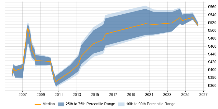 Contractor daily rate distribution trend for jobs in the North West citing Genesys