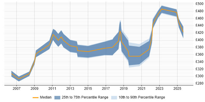 Contractor daily rate distribution trend for jobs in the North West citing Geospatial Data