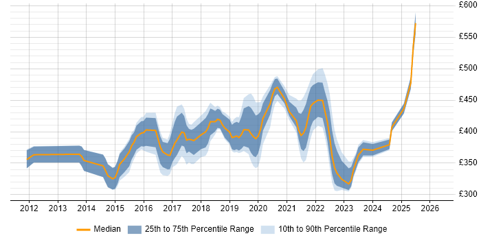 Contractor daily rate distribution trend for jobs in the North West citing Gherkin