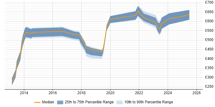 Contractor daily rate distribution trend for jobs in the North West citing GIAC