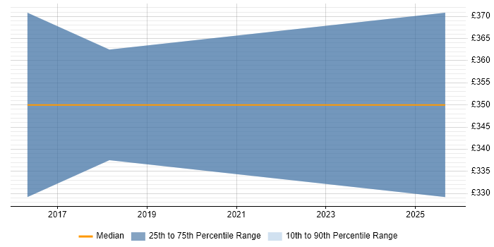 Contractor daily rate distribution trend for GIS Business Analyst job vacancies in the North West Contractor daily rate distribution trend for GIS Business Analyst job vacancies in the North West