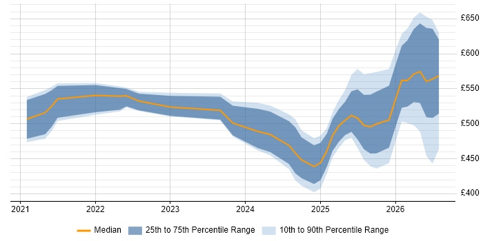 Contractor daily rate distribution trend for jobs in the North West citing GitHub Actions