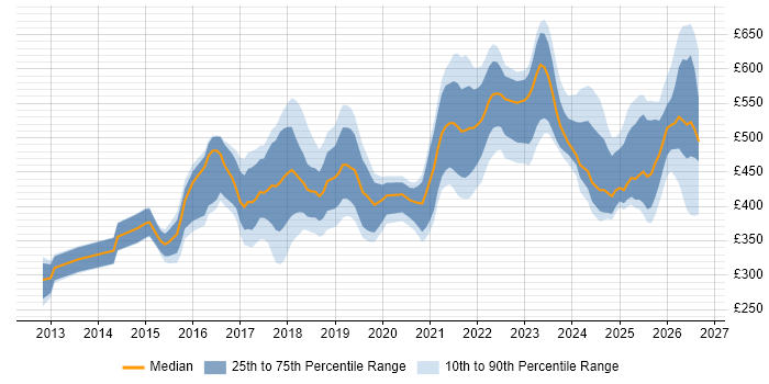 Contractor daily rate distribution trend for jobs in the North West citing GitHub