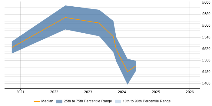 Contractor daily rate distribution trend for jobs in the North West citing GitOps
