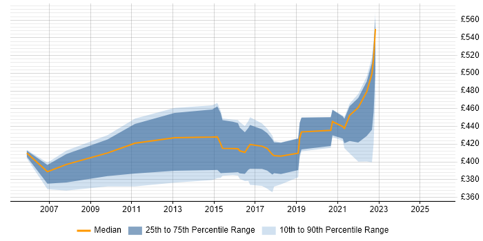 Contractor daily rate distribution trend for jobs in the North West citing GMP