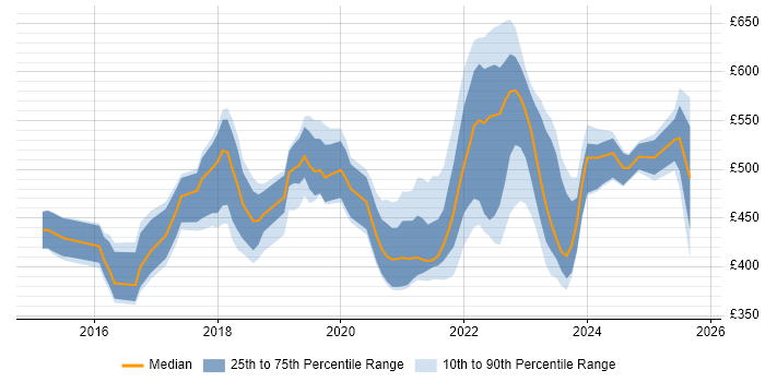 Contractor daily rate distribution trend for jobs in the North West citing Go