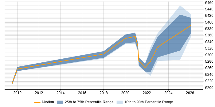 Contractor daily rate distribution trend for jobs in the North West citing Google Ads
