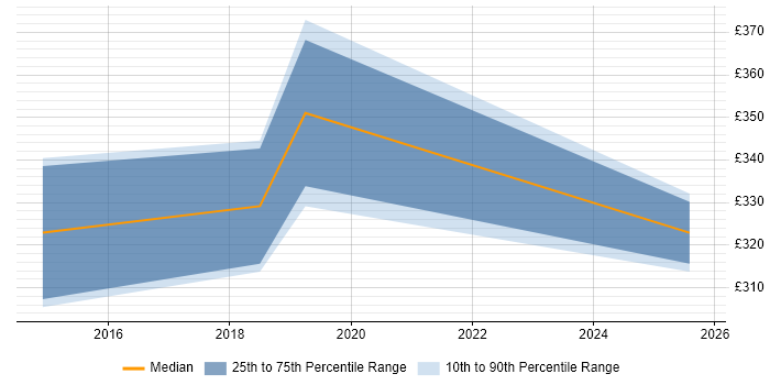 Contractor daily rate distribution trend for Google Analytics Analyst job vacancies in the North West Contractor daily rate distribution trend for Google Analytics Analyst job vacancies in the North West