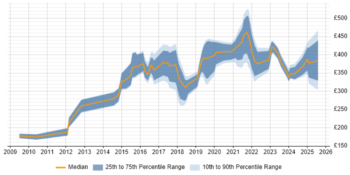 Contractor daily rate distribution trend for jobs in the North West citing Google Analytics Contractor daily rate distribution trend for jobs in the North West citing Google Analytics