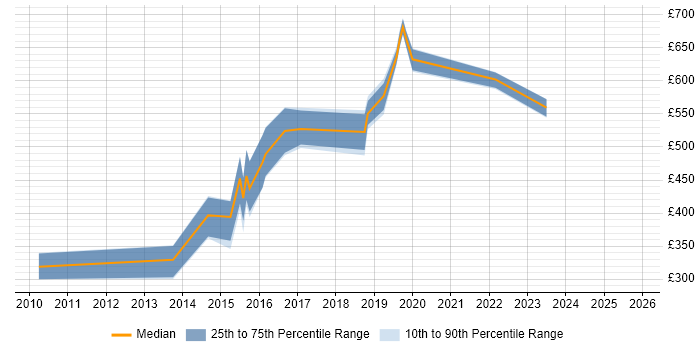 Contractor daily rate distribution trend for jobs in the North West citing Google App Engine