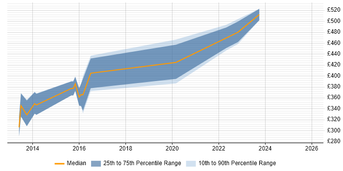 Contractor daily rate distribution trend for jobs in the North West citing Google Play