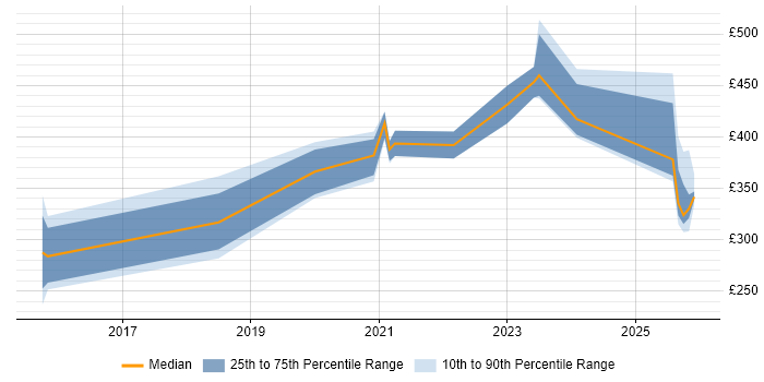 Contractor daily rate distribution trend for jobs in the North West citing Google Tag Manager