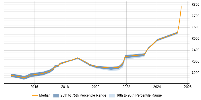 Contractor daily rate distribution trend for jobs in the North West citing Google Workspace