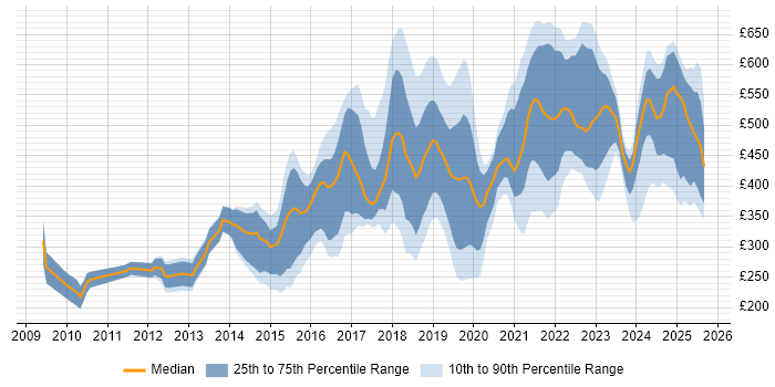 Contractor daily rate distribution trend for jobs in the North West citing Google Contractor daily rate distribution trend for jobs in the North West citing Google