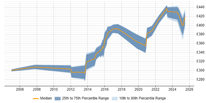 Contractor daily rate distribution trend for Governance Analyst job vacancies in the North West Contractor daily rate distribution trend for Governance Analyst job vacancies in the North West