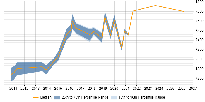 Contractor daily rate distribution trend for Governance Consultant job vacancies in the North West