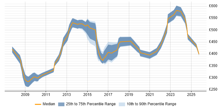 Contractor daily rate distribution trend for Governance Manager job vacancies in the North West Contractor daily rate distribution trend for Governance Manager job vacancies in the North West