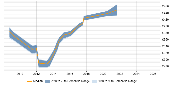 Contractor daily rate distribution trend for jobs in the North West citing GPFS