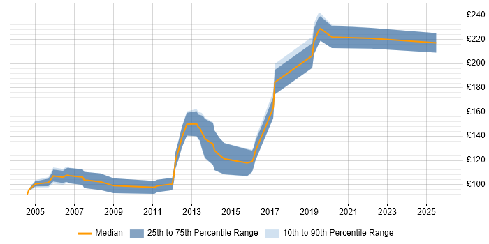 Contractor daily rate distribution trend for Graduate job vacancies in the North West