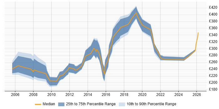 Contractor daily rate distribution trend for jobs in the North West citing Graphic Design