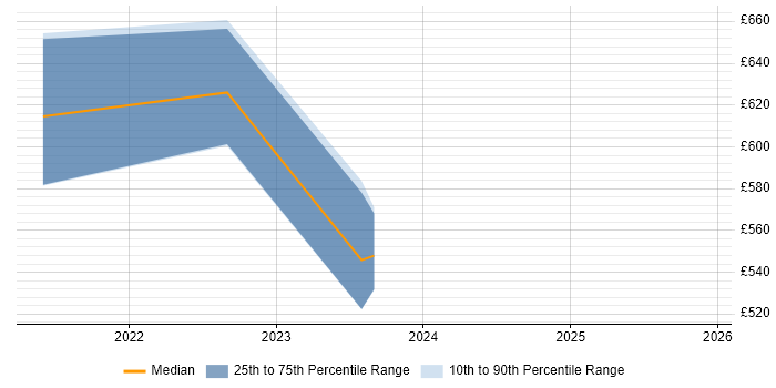 Contractor daily rate distribution trend for jobs in the North West citing gRPC