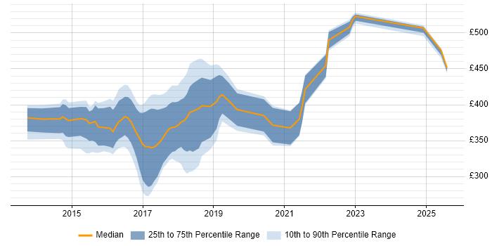 Contractor daily rate distribution trend for jobs in the North West citing Grunt Contractor daily rate distribution trend for jobs in the North West citing Grunt