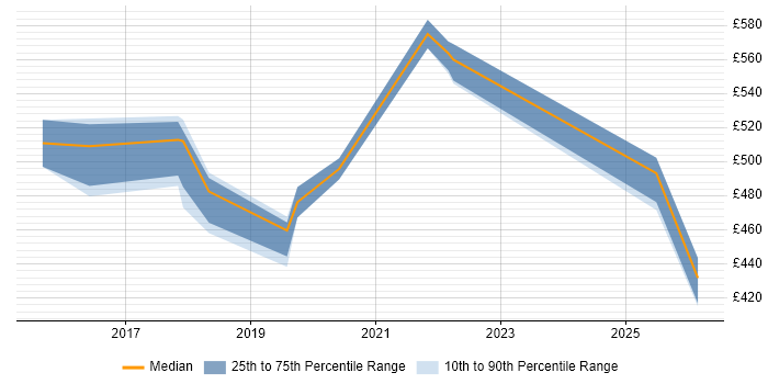 Contractor daily rate distribution trend for jobs in the North West citing GSEC