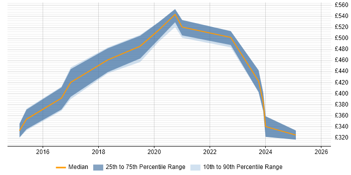 Contractor daily rate distribution trend for jobs in the North West citing Guerrilla Testing