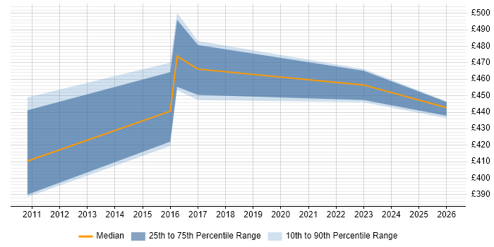 Contractor daily rate distribution trend for jobs in the North West citing Guidewire