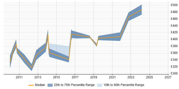 Contractor daily rate distribution trend for jobs in the North West citing GWT