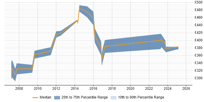 Contractor daily rate distribution trend for jobs in the North West citing H.323