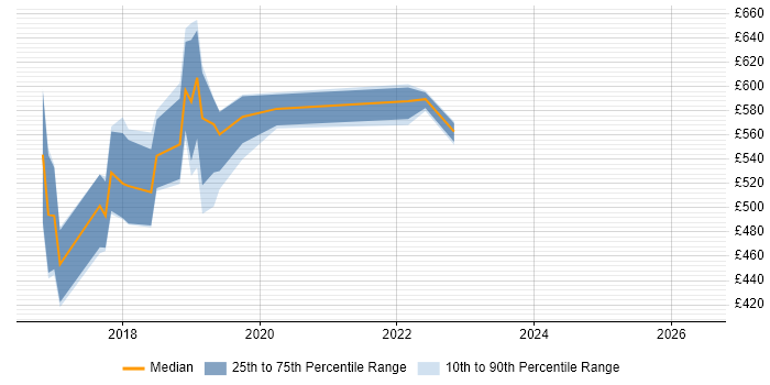 Contractor daily rate distribution trend for Hadoop Engineer job vacancies in the North West