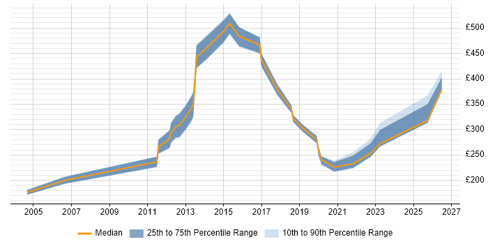 Contractor daily rate distribution trend for jobs in the North West citing Handset