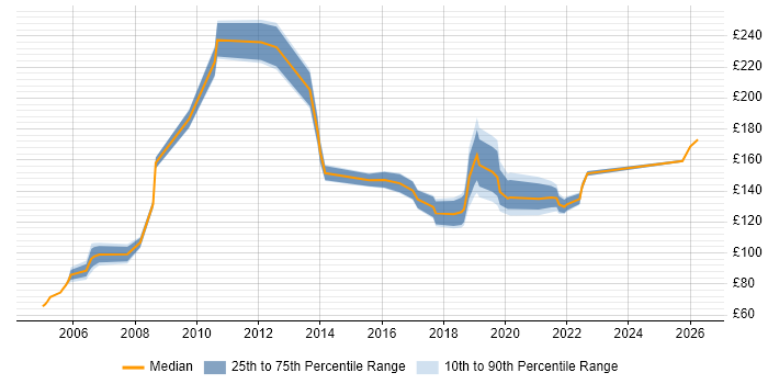 Contractor daily rate distribution trend for Hardware Engineer job vacancies in the North West