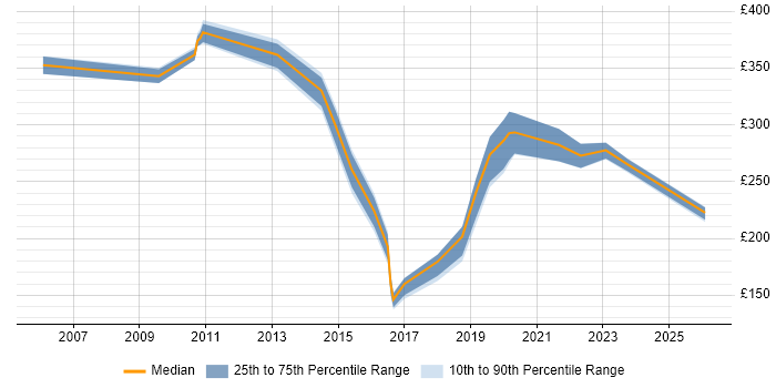 Contractor daily rate distribution trend for jobs in the North West citing Hardware Maintenance