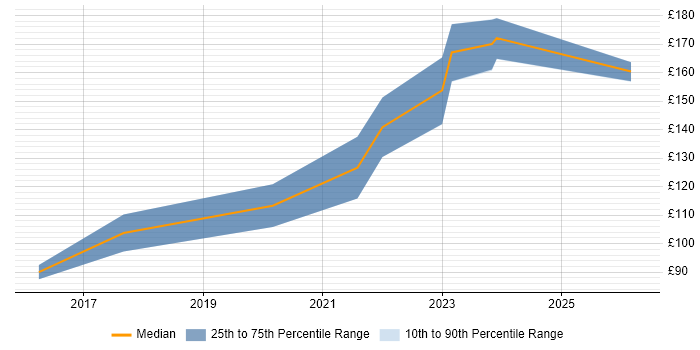 Contractor daily rate distribution trend for Hardware Technician job vacancies in the North West