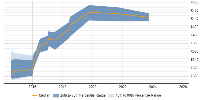 Contractor daily rate distribution trend for jobs in the North West citing Hazelcast