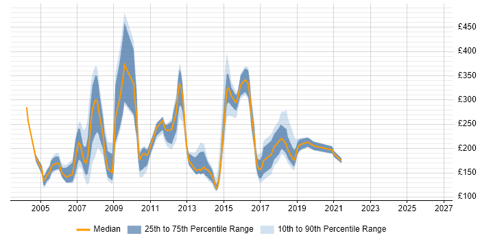 Contractor daily rate distribution trend for jobs in the North West citing HCL Notes