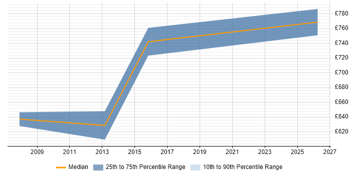 Contractor daily rate distribution trend for Head of Enterprise Architecture job vacancies in the North West