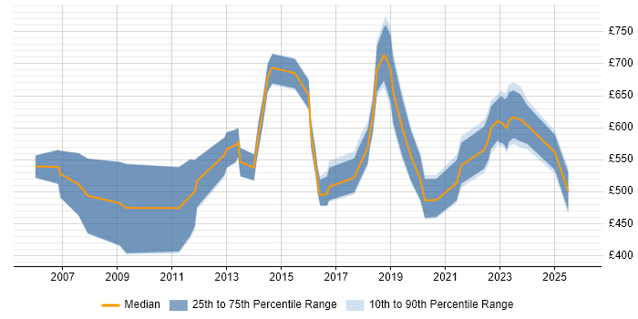 Contractor daily rate distribution trend for Head of IT job vacancies in the North West