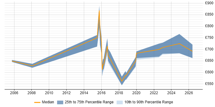Contractor daily rate distribution trend for Head of Operations job vacancies in the North West