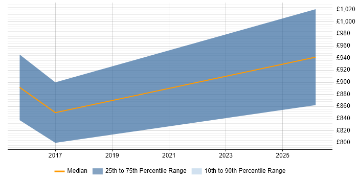 Contractor daily rate distribution trend for Head of Programmes job vacancies in the North West