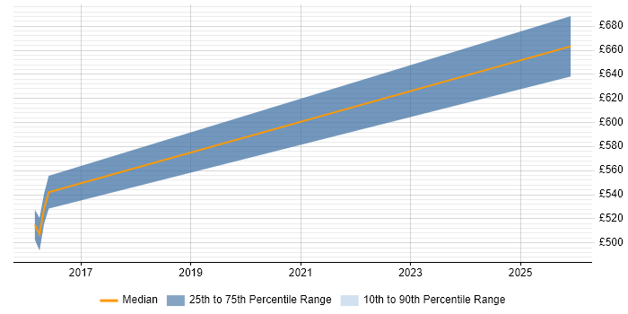 Contractor daily rate distribution trend for Head of Projects job vacancies in the North West
